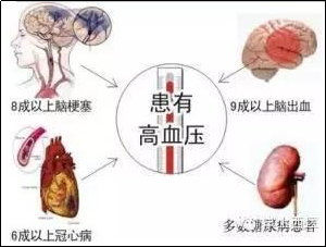 高血压危害