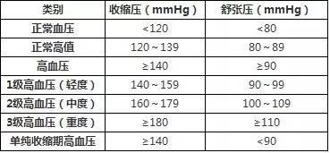 高血压结果怎么看