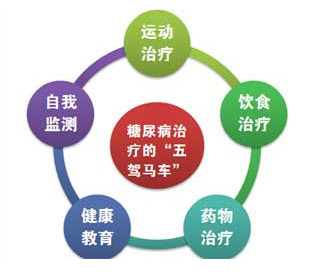 糖尿病
